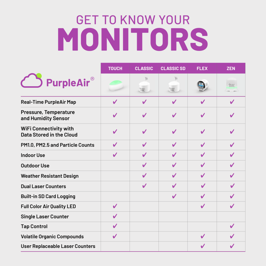 PurpleAir Flex Air Quality Monitor / PA-II-FLEX
