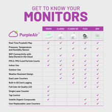 Load image into Gallery viewer, PurpleAir Touch Indoor Air Quality Monitor