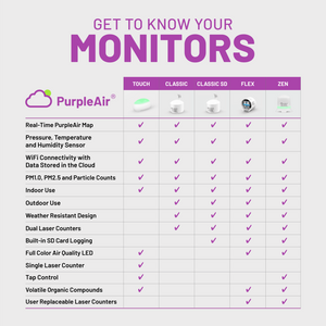 PurpleAir Touch Indoor Air Quality Monitor